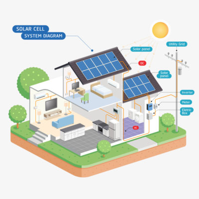 How Solar Works